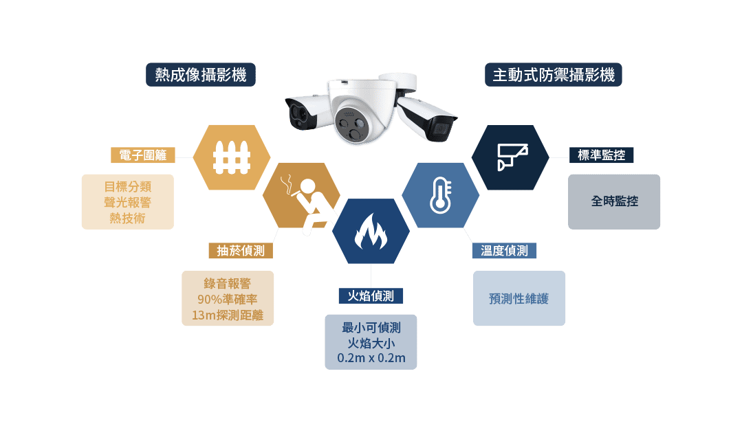 智慧工地產品包含熱成像攝影機、主動式防禦攝影機，擁有電子圍籬、抽菸偵測、火焰偵測、溫度偵測、標準監控等功能