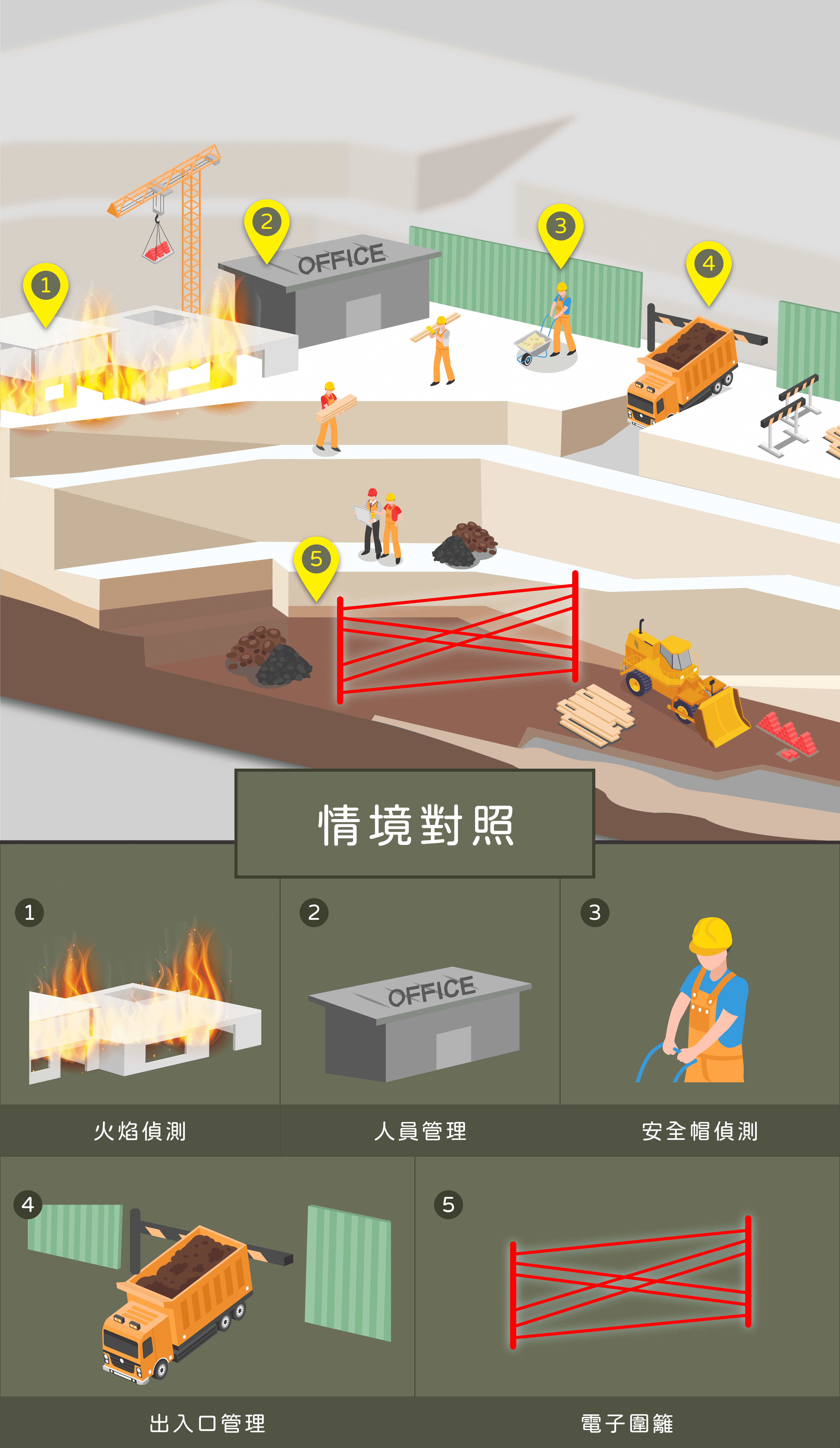 聯順聯網智慧工地示意圖,出入口管理,安全帽偵測,人員管理,電子圍籬,火焰偵測